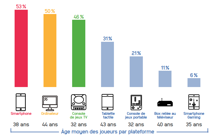 Ages des joueurs selon le type d'appareil